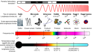 Spettro Onde Elettromagnetiche